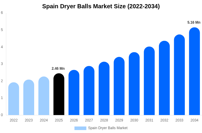 Spain Dryer Balls Market Size, Share & Growth Report By [2034]