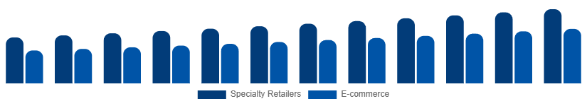 Spain DSLR Cameras Market Channel 2025-2033