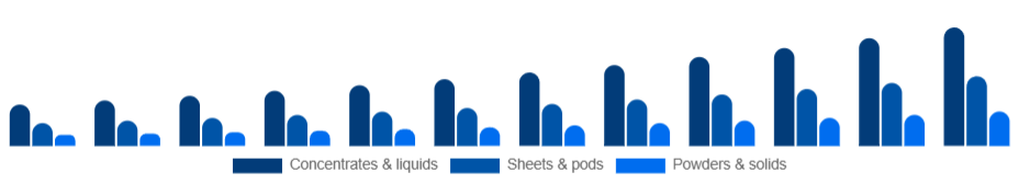 Spain Eco-Friendly Cleaning Products Market Formulation 2025-2033