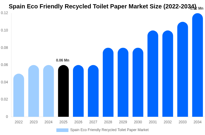 Spain Eco Friendly Recycled Toilet Paper Market Size, Share & Growth Analysis By [2034]