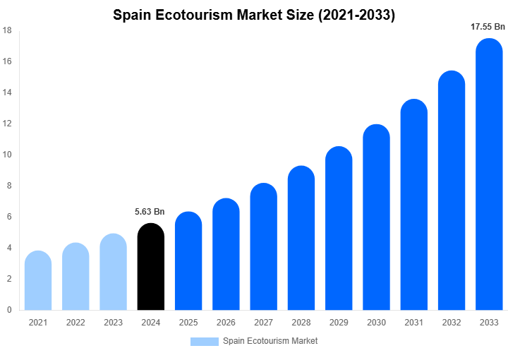 Spain Ecotourism Market Size, Trends & Forecast Analysis (2025-2033)