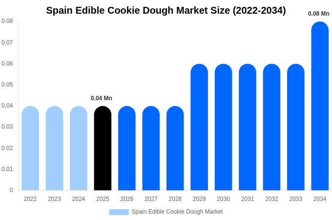 Spain Edible Cookie Dough Market Size, Share & Trends Report By 2034