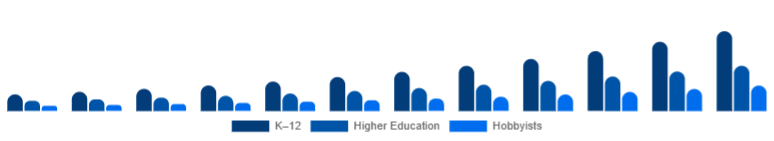 Spain Educational Robot Market Age Group 2025-2033