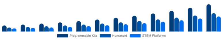 Spain Educational Robot Market Type 2025-2033