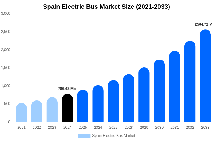 Spain Electric Bus Market Size & Share Report By 2033