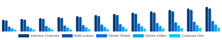 Spain Electric Cookware Market Product 2025-2033