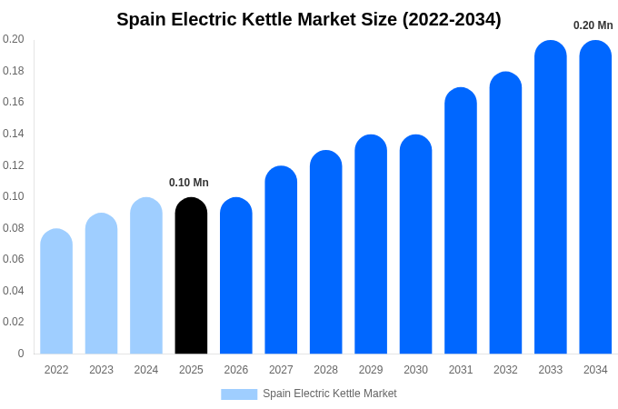 Spain Electric Kettle Market Size, Share & Growth Report By 2034
