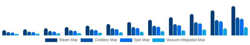Spain Electric Mop Market Product 2025-2033