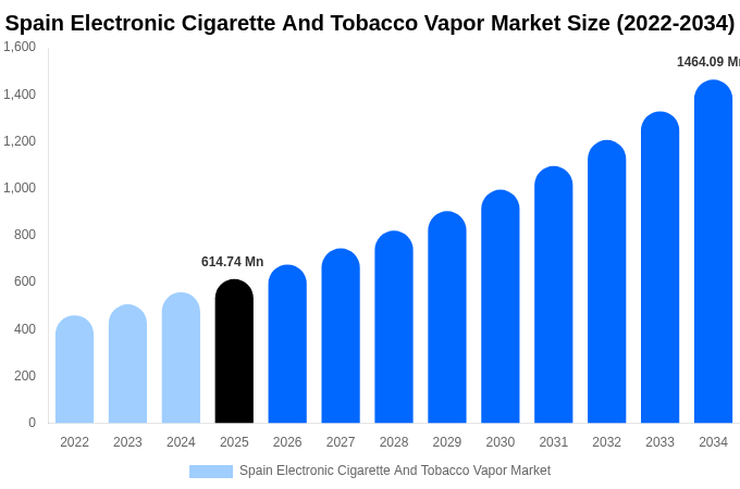 Spain Electronic Cigarette And Tobacco Vapor Market Size, Share & Growth Report By [2034]