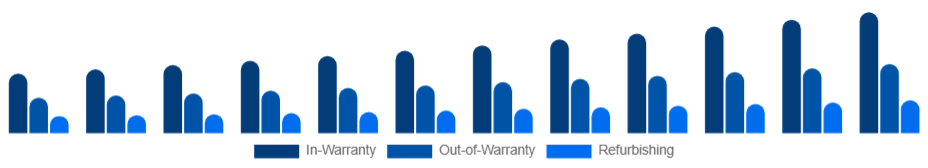 Spain Electronic Equipment Repair Services Market Service 2025-2033