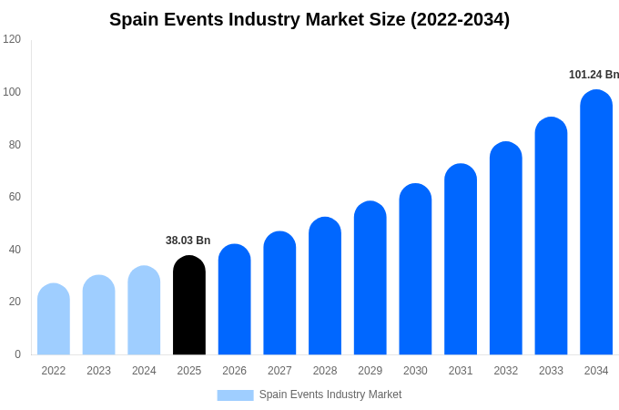スペイン イベント産業市場 市場規模・シェア・成長分析 [2034年まで]