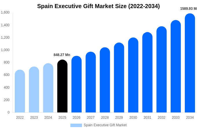 Spain Executive Gift Market Size, Share & Growth Report By [2034]