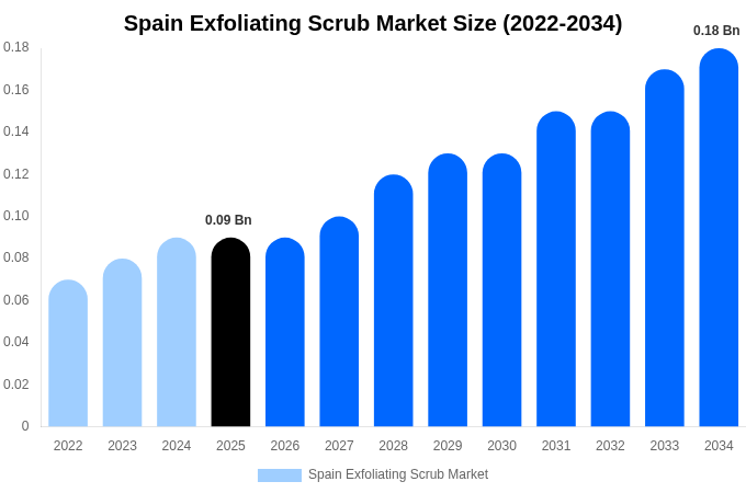 Spain Exfoliating Scrub Market Size, Share & Growth Report By [2034]