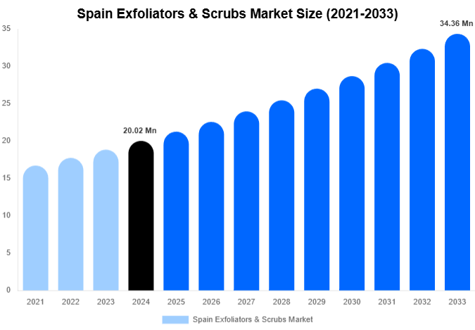 Spain Exfoliators & Scrubs Market Size, Share & Trends Report By 2033