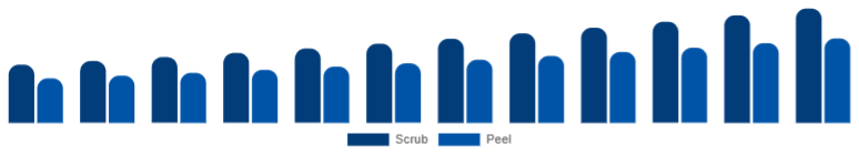 Spain Exfoliators & Scrubs Market Type 2025-2033