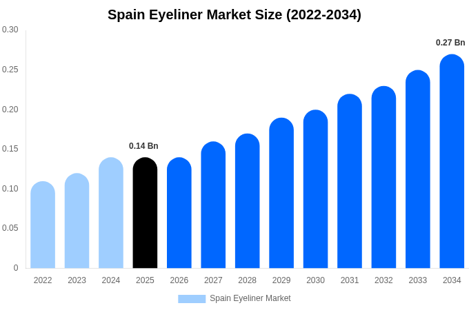 スペイン アイライナー市場 市場規模レポート 2034年まで