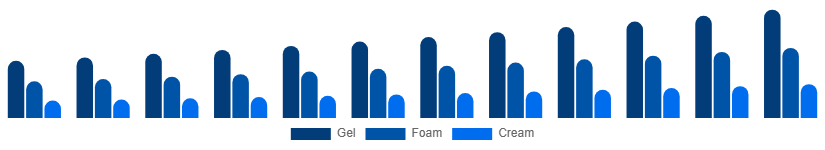 Spain Face Wash Market Type 2025-2033