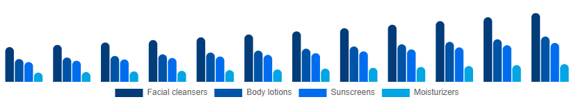 Spain Facial and Body Care Market Type 2025-2033