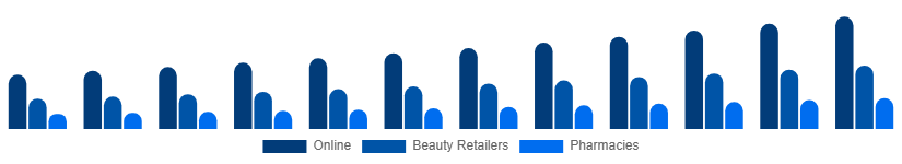 Spain Facial Serum Market Channel 2025-2033