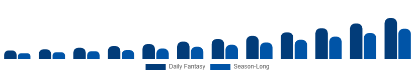 Spain Fantasy Sports Market Platform Type 2025-2033