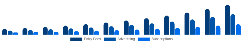 Spain Fantasy Sports Market Revenue Model 2025-2033