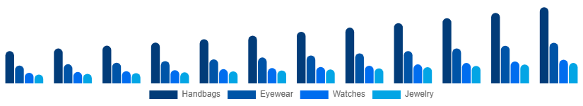 Spain Fashion Accessories Market Product 2025-2033