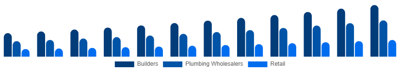 Spain Faucet Market Distribution 2025-2033