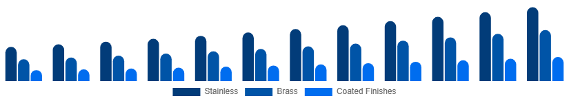 Spain Faucet Market Material/Finish 2025-2033