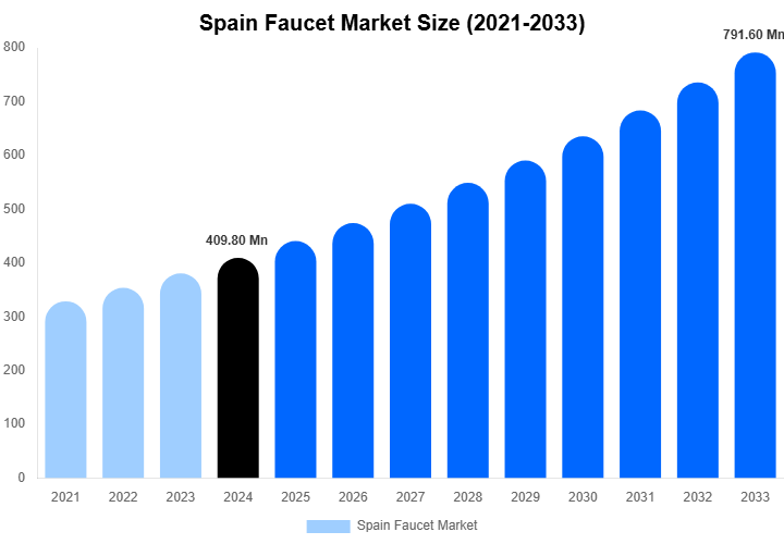 Spain Faucet Market Size Report By 2033