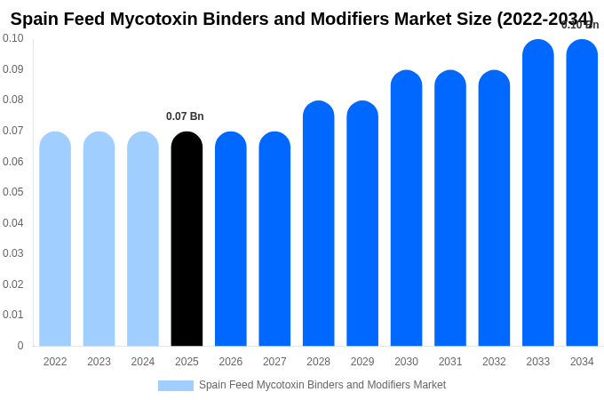 Spain Feed Mycotoxin Binders and Modifiers Market Size, Share & Growth Report By 2034