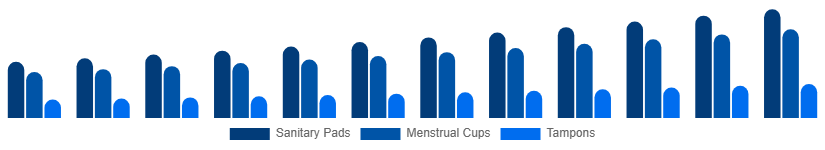 Spain Feminine Hygiene Products Market Product Type 2025-2033