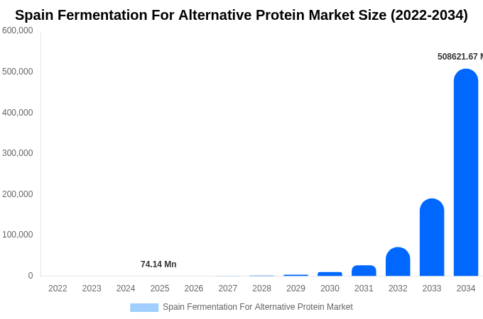 Spain Fermentation For Alternative Protein Market Size & Share Report By 2034