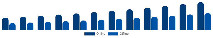 Spain Fertility Supplements Market Distribution Channel 2025-2033