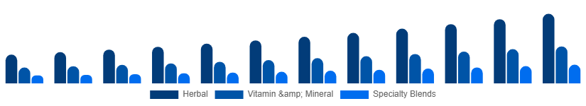 Spain Fertility Supplements Market Product Type 2025-2033