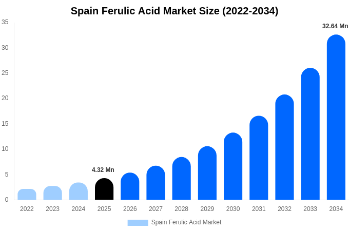 Spain Ferulic Acid Market Size Report By 2034