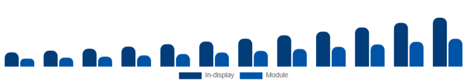 Spain Fingerprint Scanner Market Form Factor 2025-2033