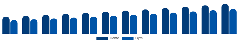 Spain Fitness Equipment Market End Use 2025-2033