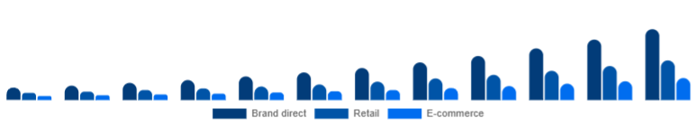 Spain Fitness Trackers Market Channel 2025-2033