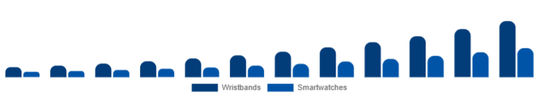Spain Fitness Trackers Market Device 2025-2033