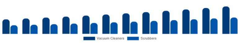 Spain Floor Cleaning Equipment Market Product 2025-2033