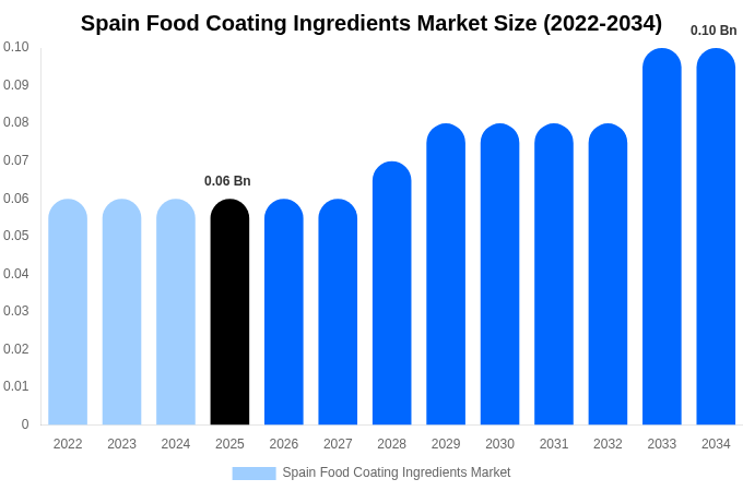 Spain Food Coating Ingredients Market Size, Share & Growth Analysis By [2034]