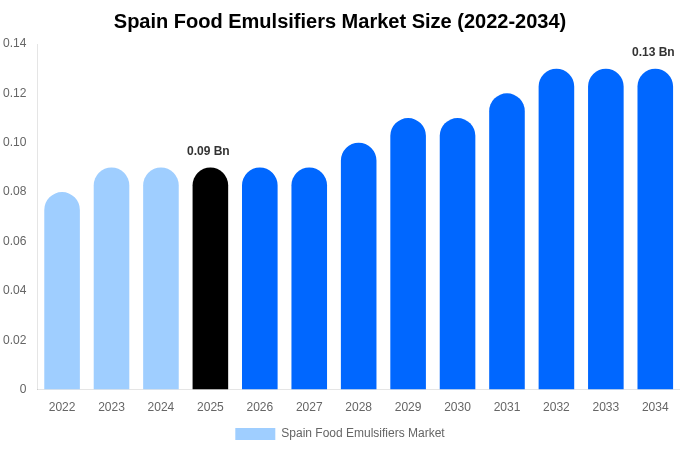 Spain Food Emulsifiers Market Size, Share & Trends Report By 2034