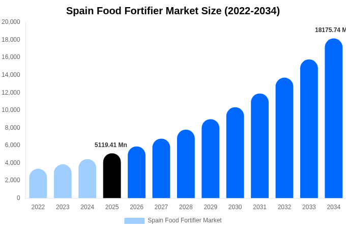 スペイン 食品強化剤市場 市場規模・シェア・成長レポート [2034年まで]