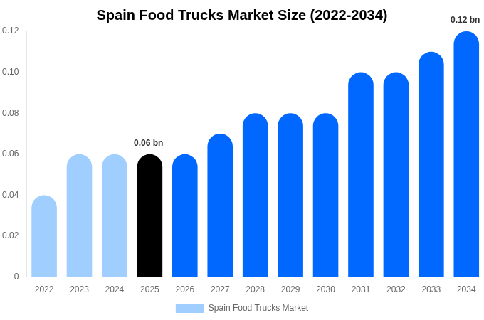 Spain Food Trucks Market Size, Share & Growth Report By 2034