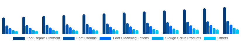 Spain Foot Care Products Market Type 2025-2033