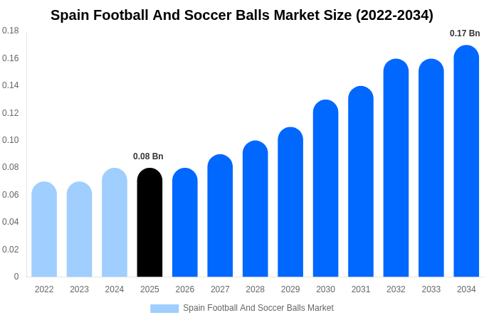 Spain Football And Soccer Balls Market Size, Share & Growth Report By 2034