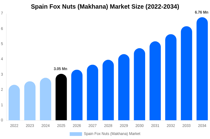 Spain Fox Nuts (Makhana) Market Size, Share Report By 2034