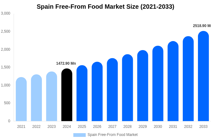 Spain Free-From Food Market Size, Share & Growth Report By [2033]