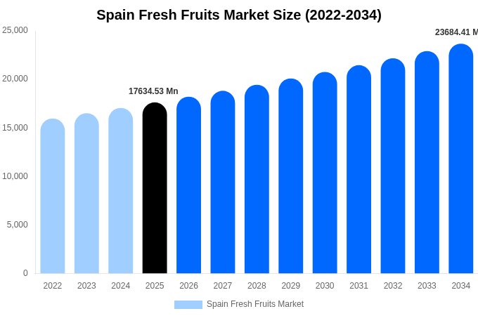 スペイン 生鮮果物市場 市場規模・シェア・トレンドレポート 2034年まで