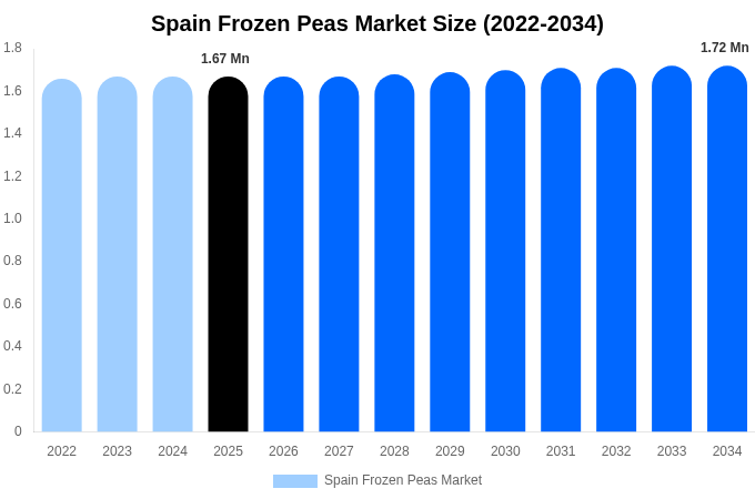Spain Frozen Peas Market Size, Share & Growth Analysis By [2034]